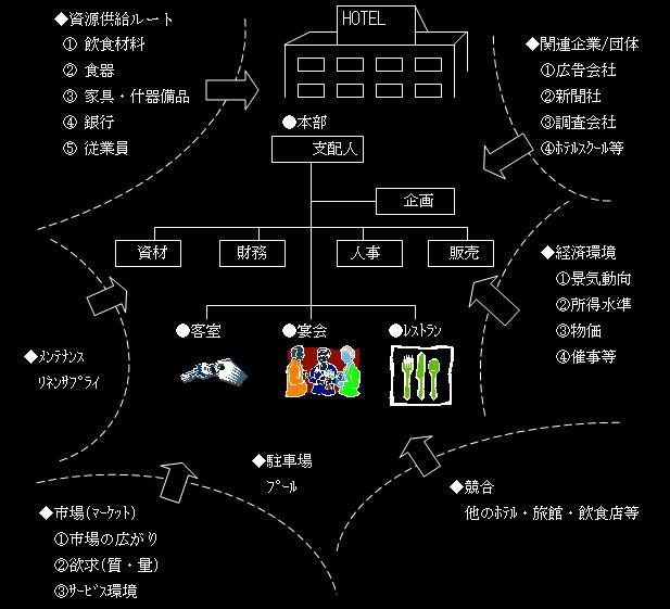 環境